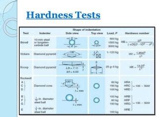 difference between rockwell brinell vickers and knoop hardness test|vickers hardness test.